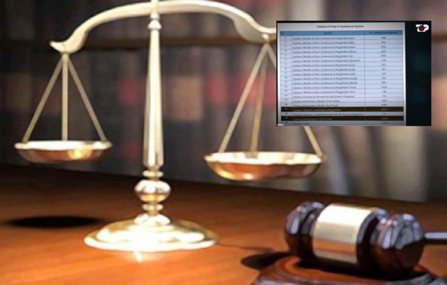 Pasojat e reformës në drejtësi/ Mbi 141 mijë dosje stok, 17 mijë vetëm në Gjykatën e Lartë