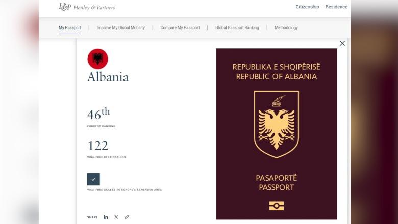 Udhëtim në 122 vende, edhe pa viza/ E 46-ta në botë, rritet fuqia e pasaportës shqiptare, qytetarët mund të…