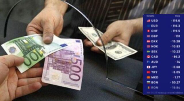 Kursi i këmbimit sot, ja me sa blihen Euro dhe Dollari